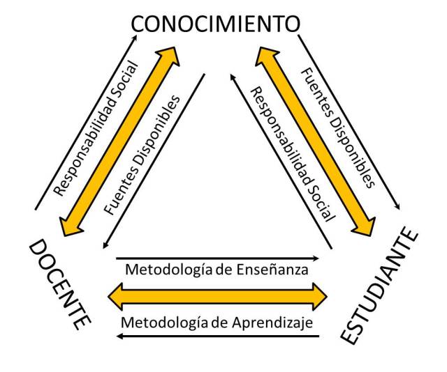 Figura No. 1. Triangulo Interactivo de la Enseñanza – Aprendizaje